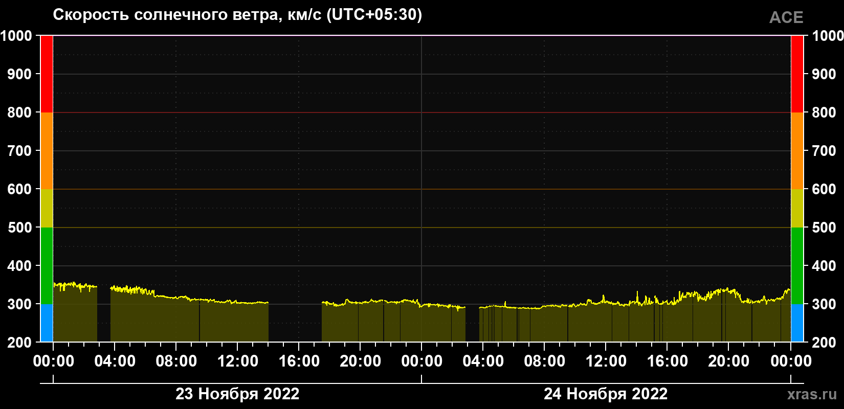 Скорость солнечного ветра