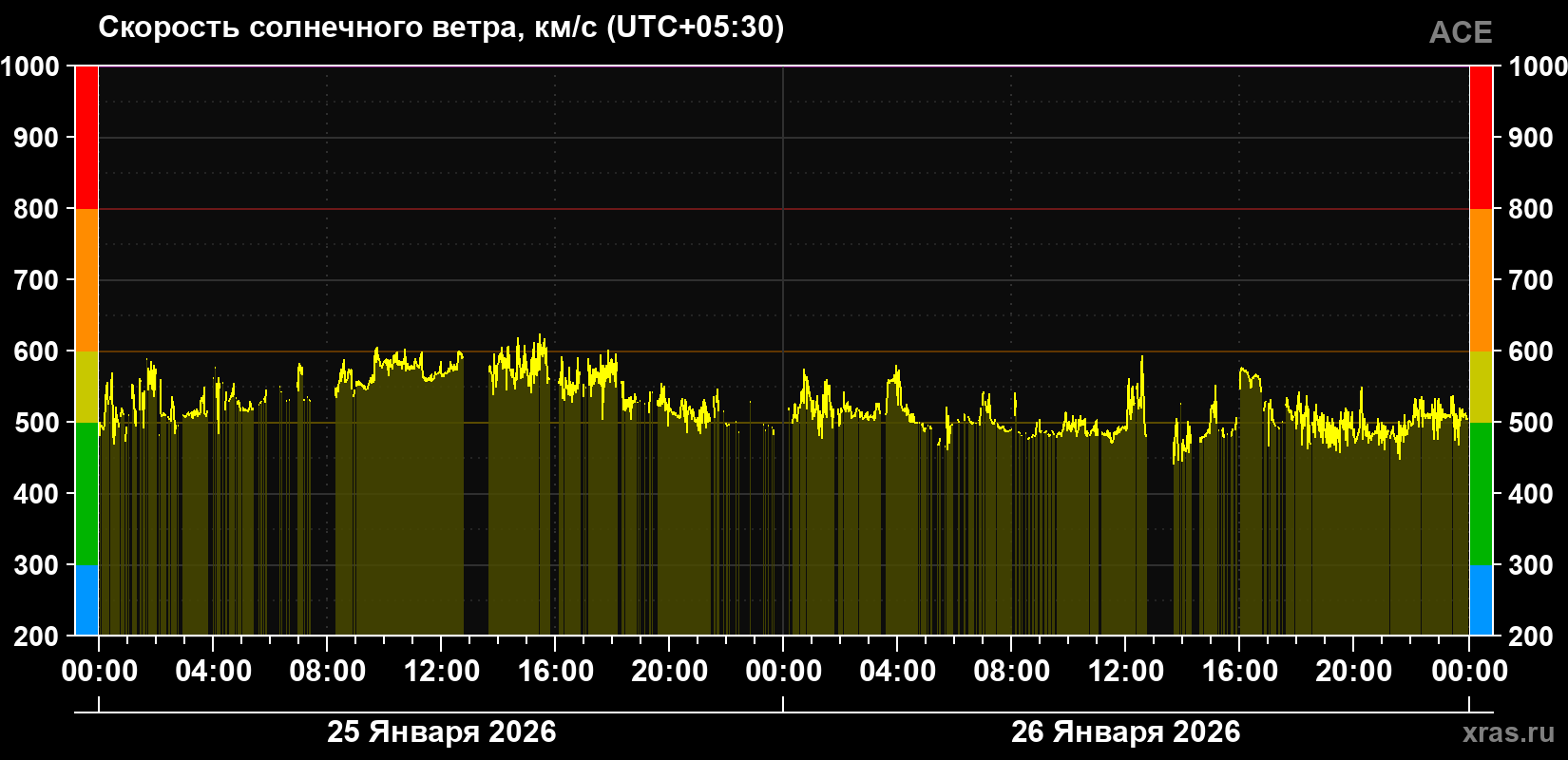 Скорость солнечного ветра