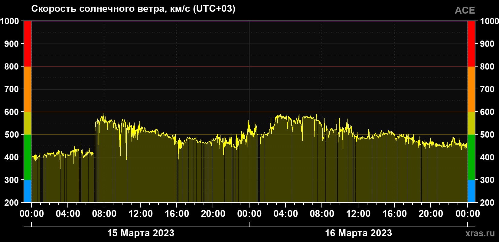 Скорость солнечного ветра