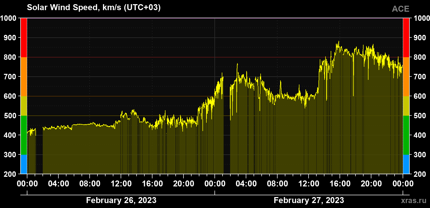 Solar wind speed
