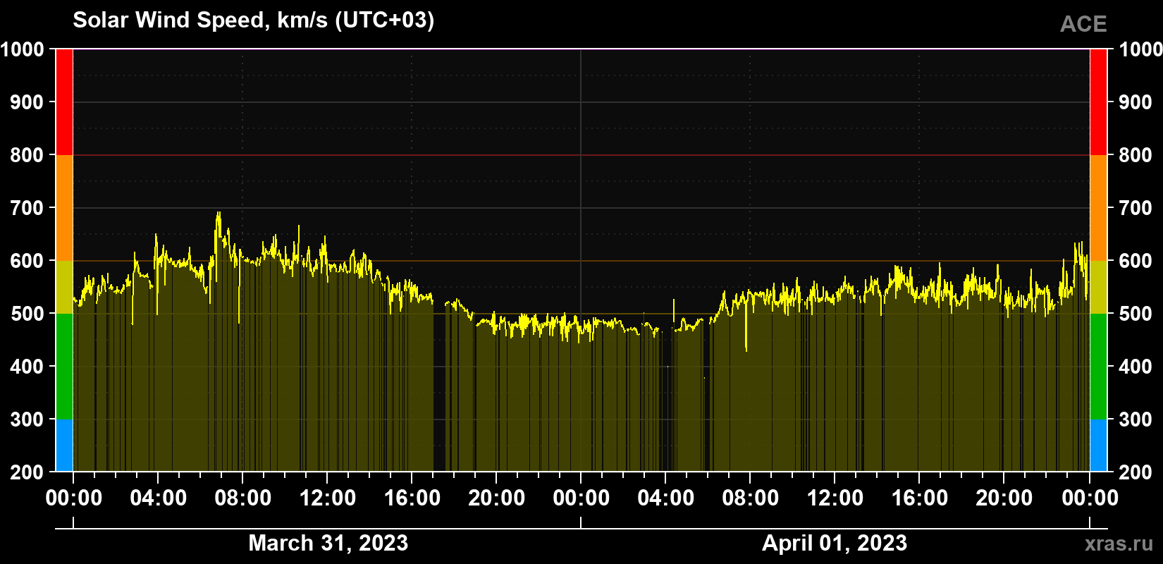 Solar wind speed