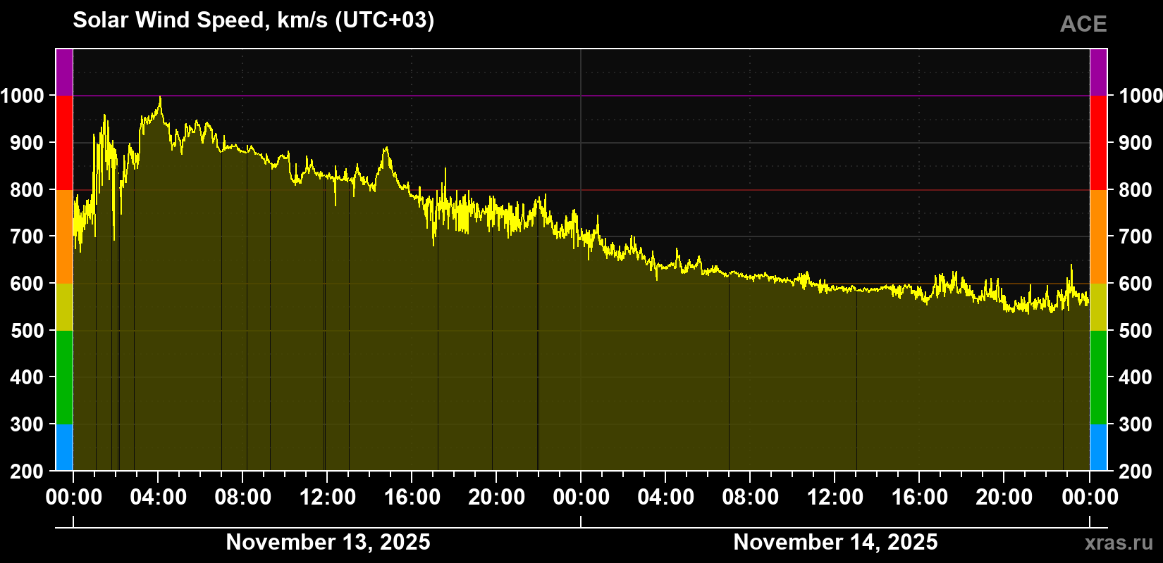 Solar wind speed