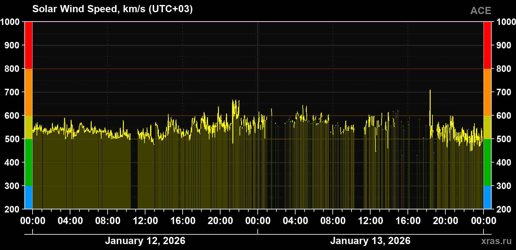 Solar wind speed