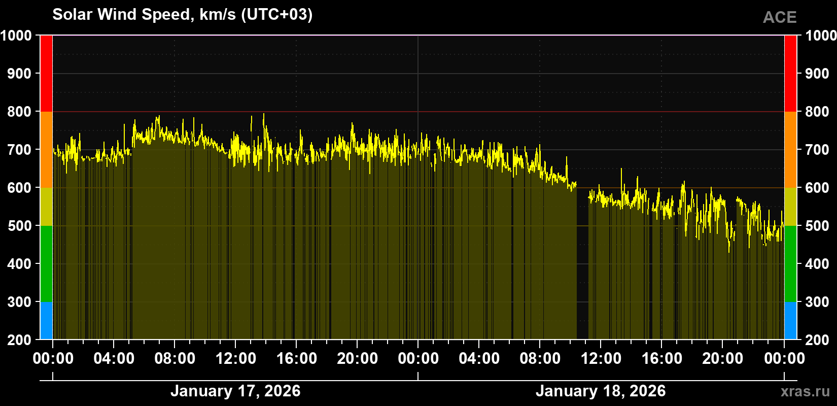 Solar wind speed