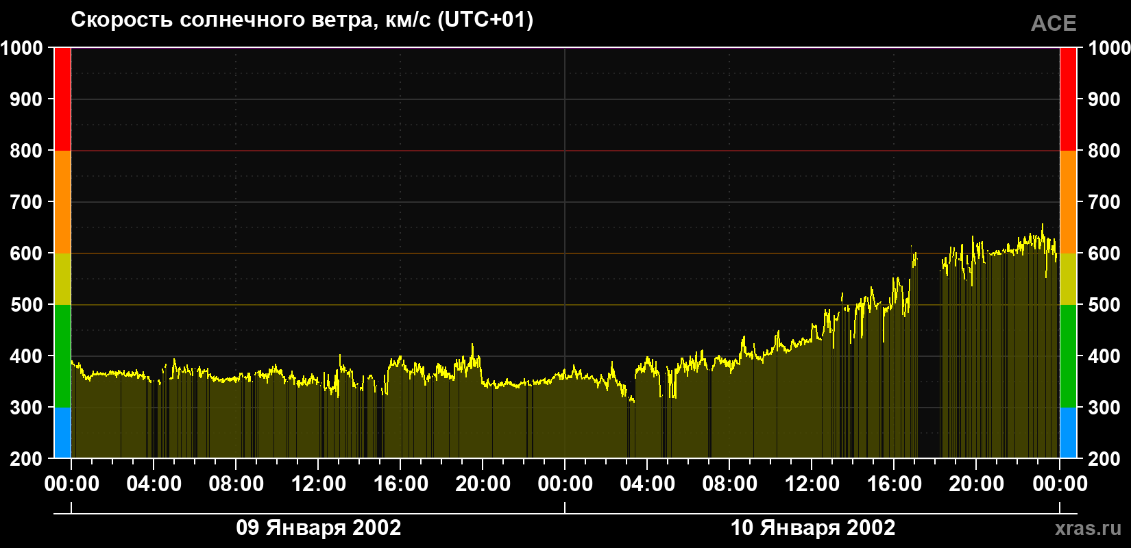 Скорость солнечного ветра