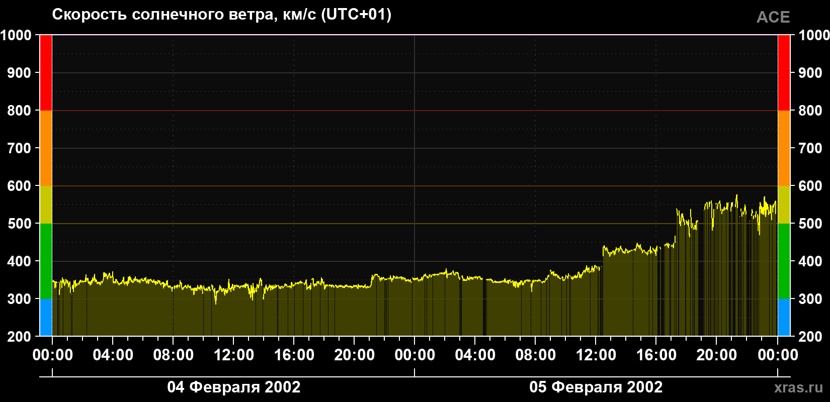 Скорость солнечного ветра