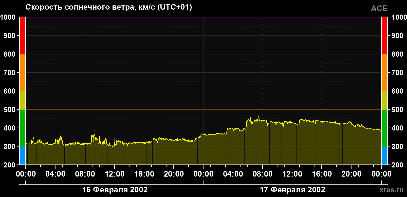 Скорость солнечного ветра