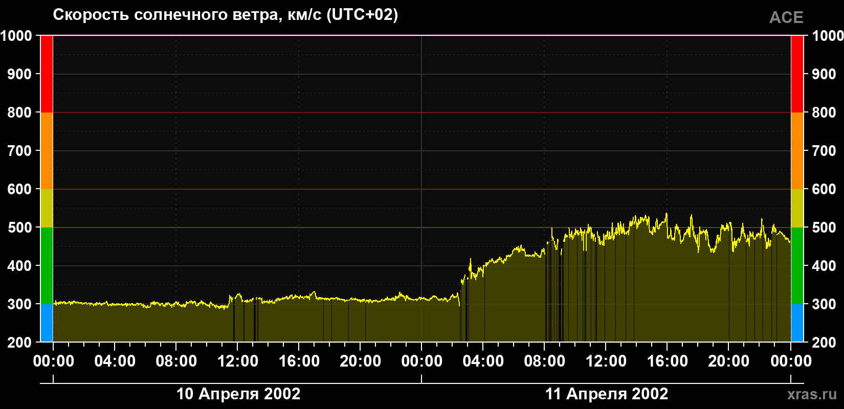 Скорость солнечного ветра