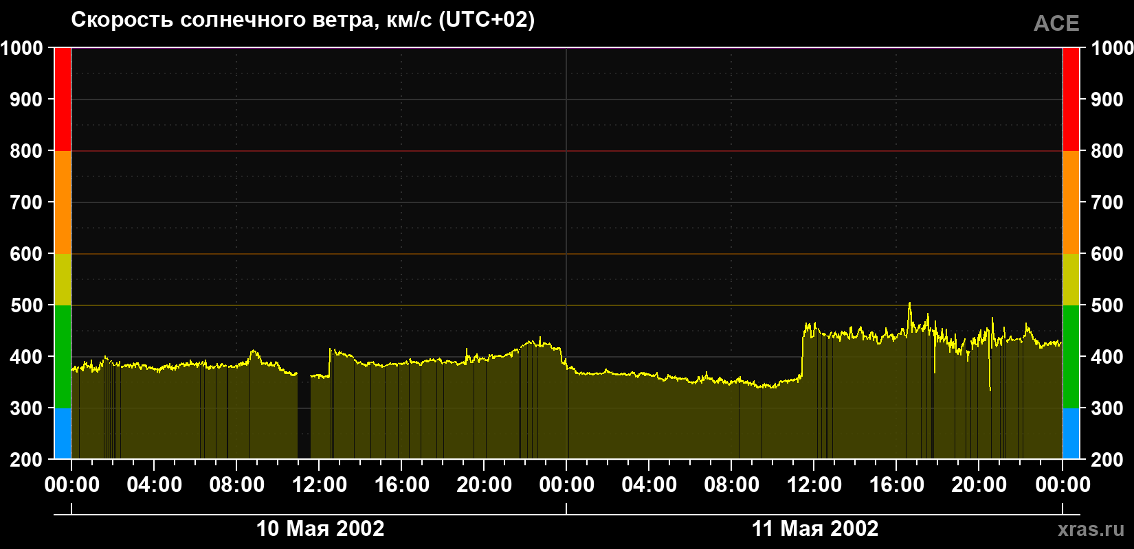 Скорость солнечного ветра