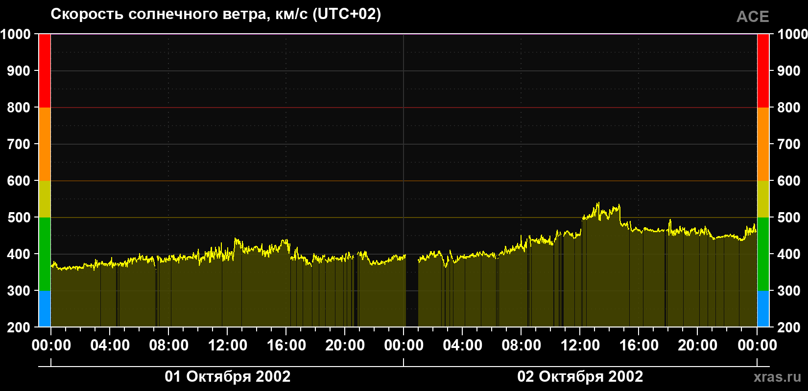 Скорость солнечного ветра