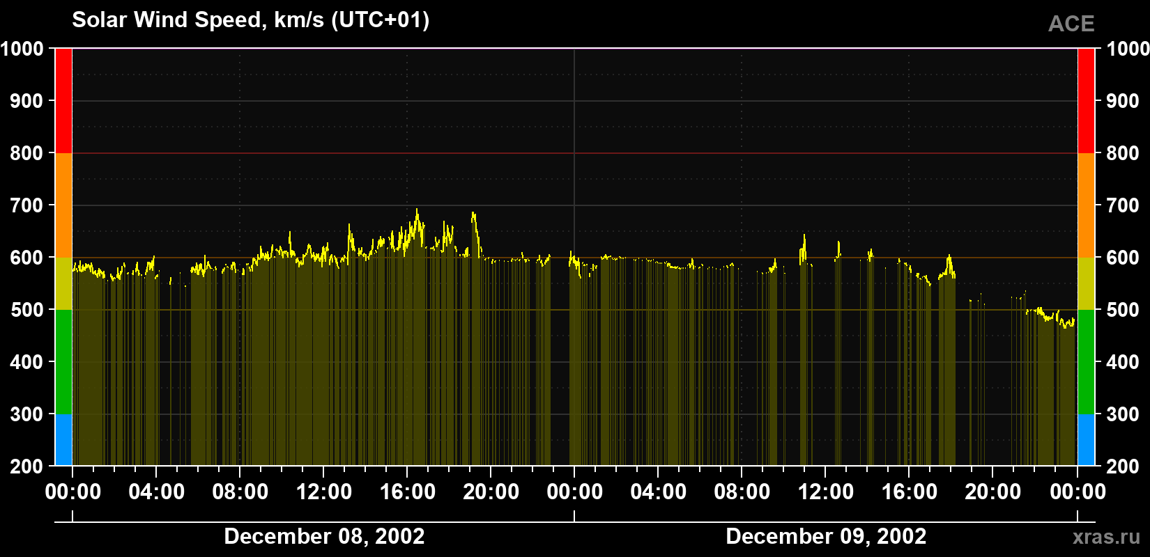 Solar wind speed