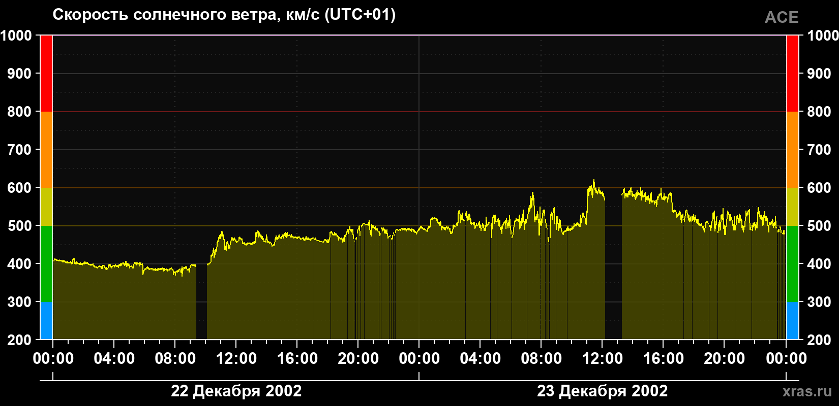 Скорость солнечного ветра
