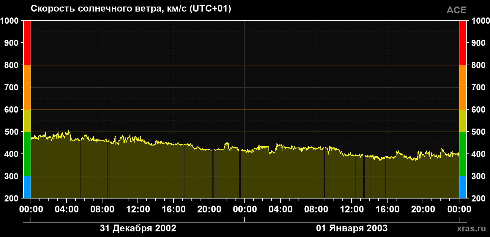 Скорость солнечного ветра