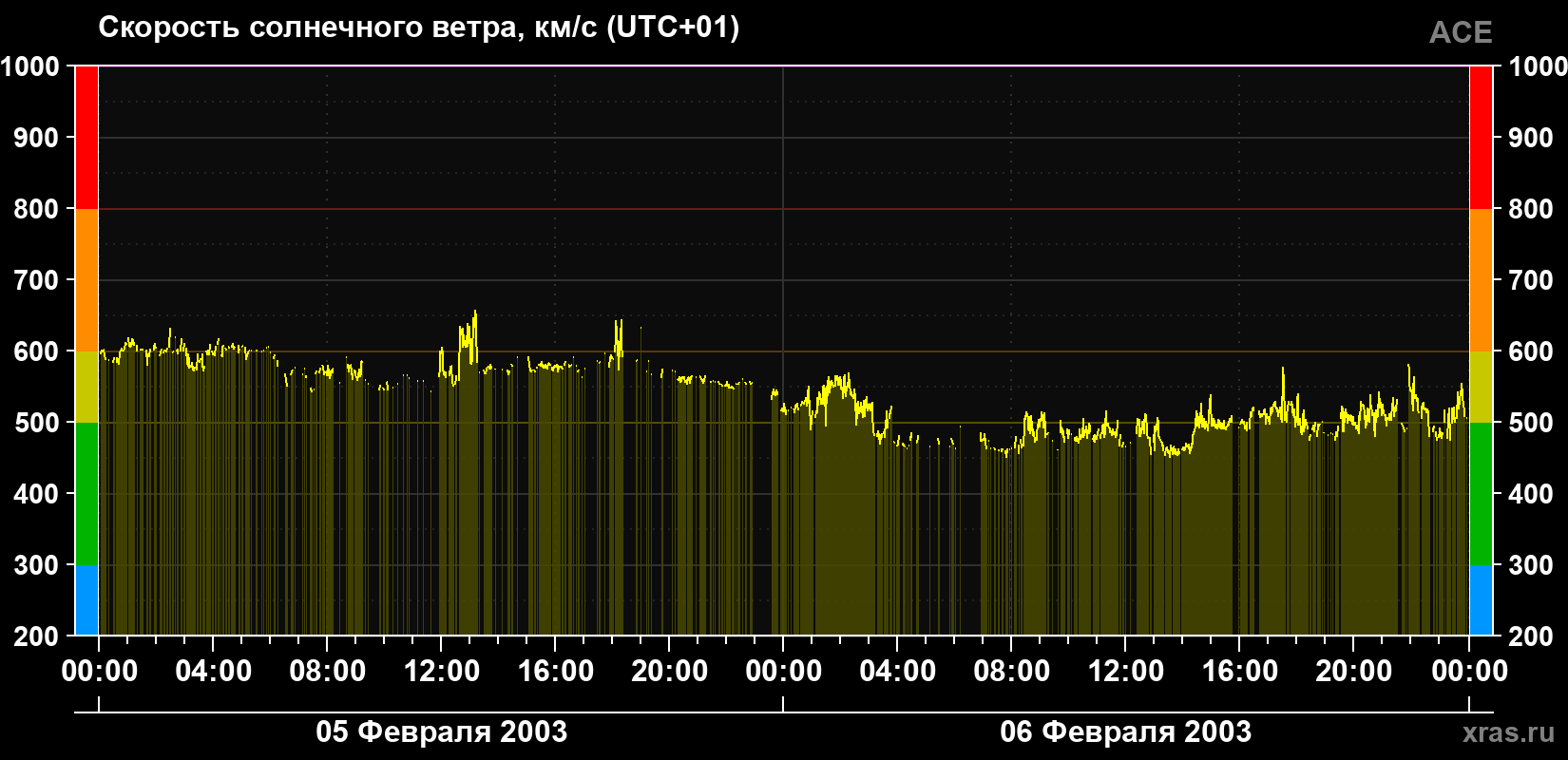Скорость солнечного ветра