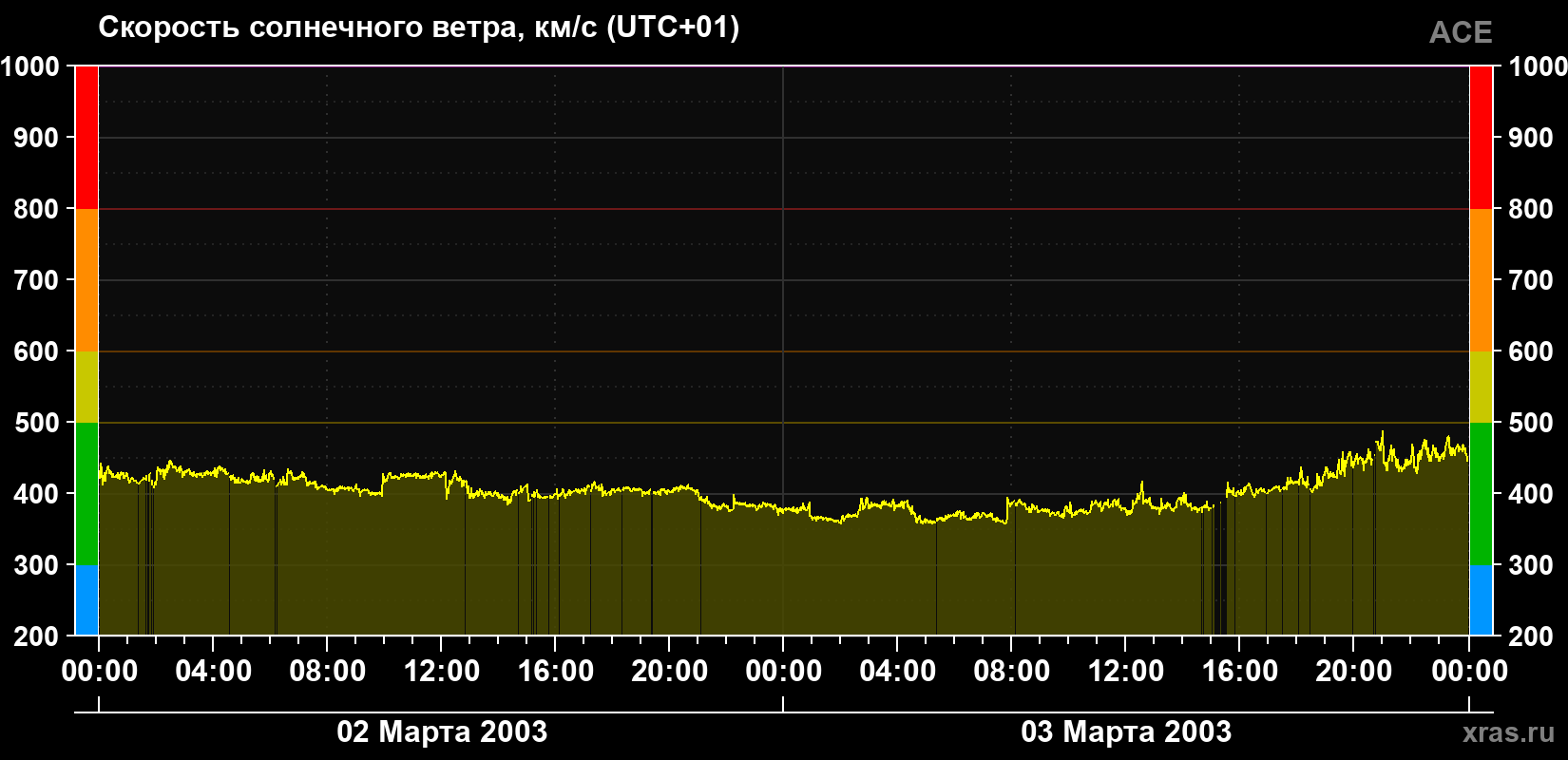 Скорость солнечного ветра