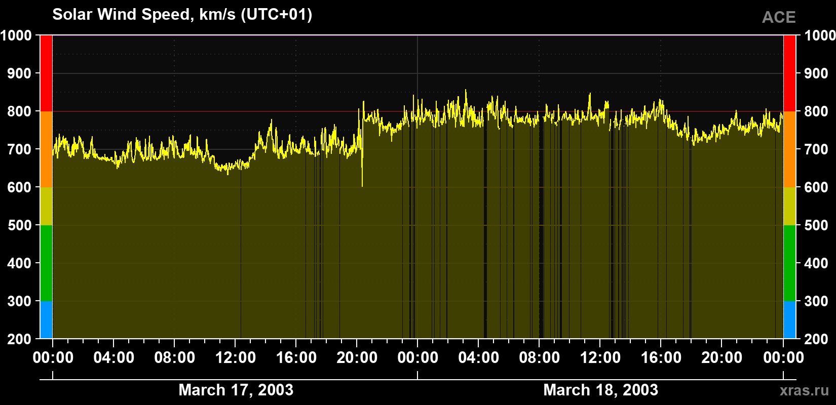 Solar wind speed