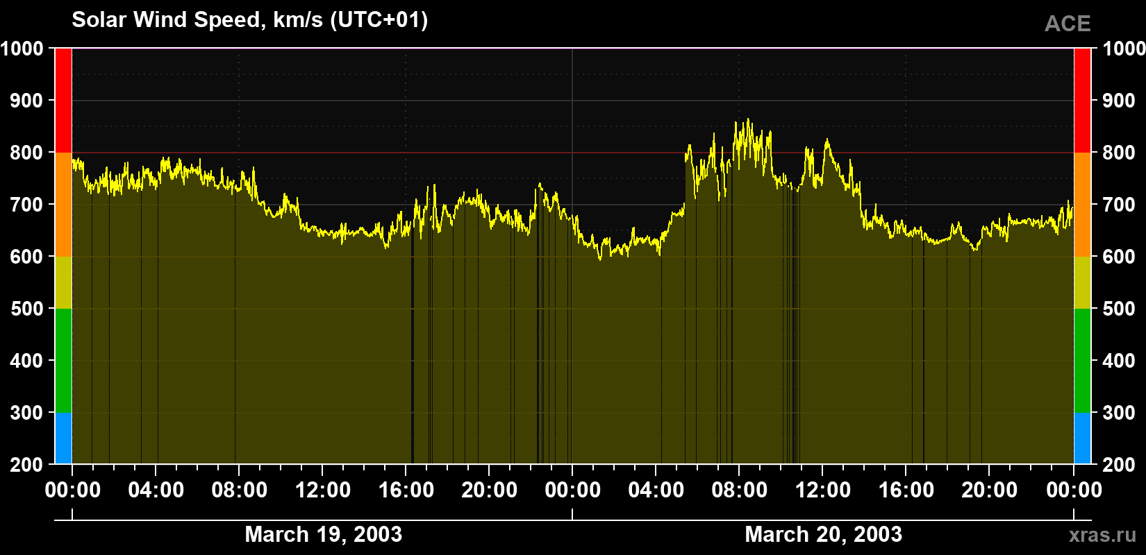 Solar wind speed