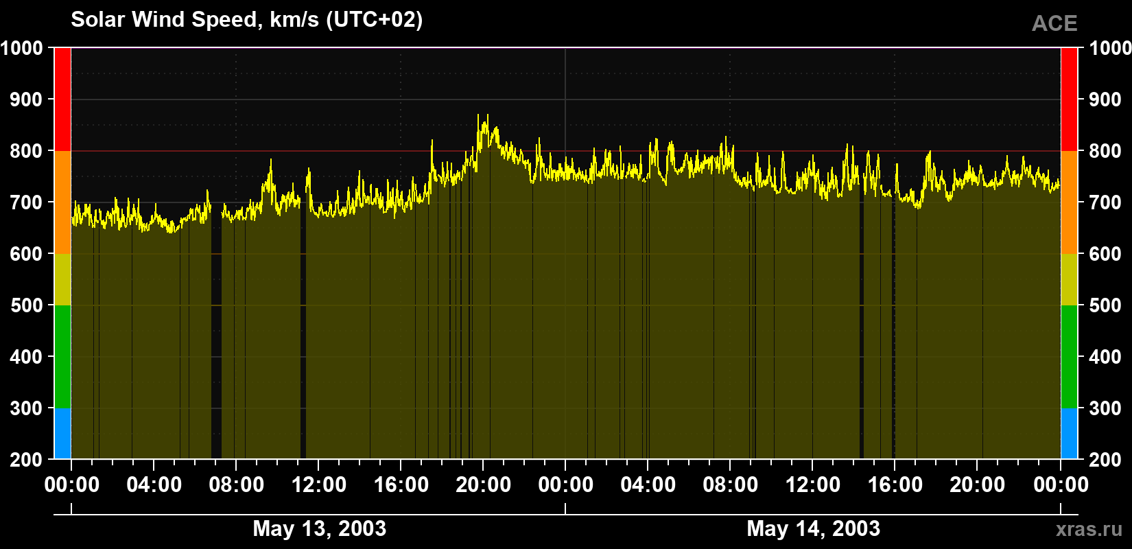 Solar wind speed