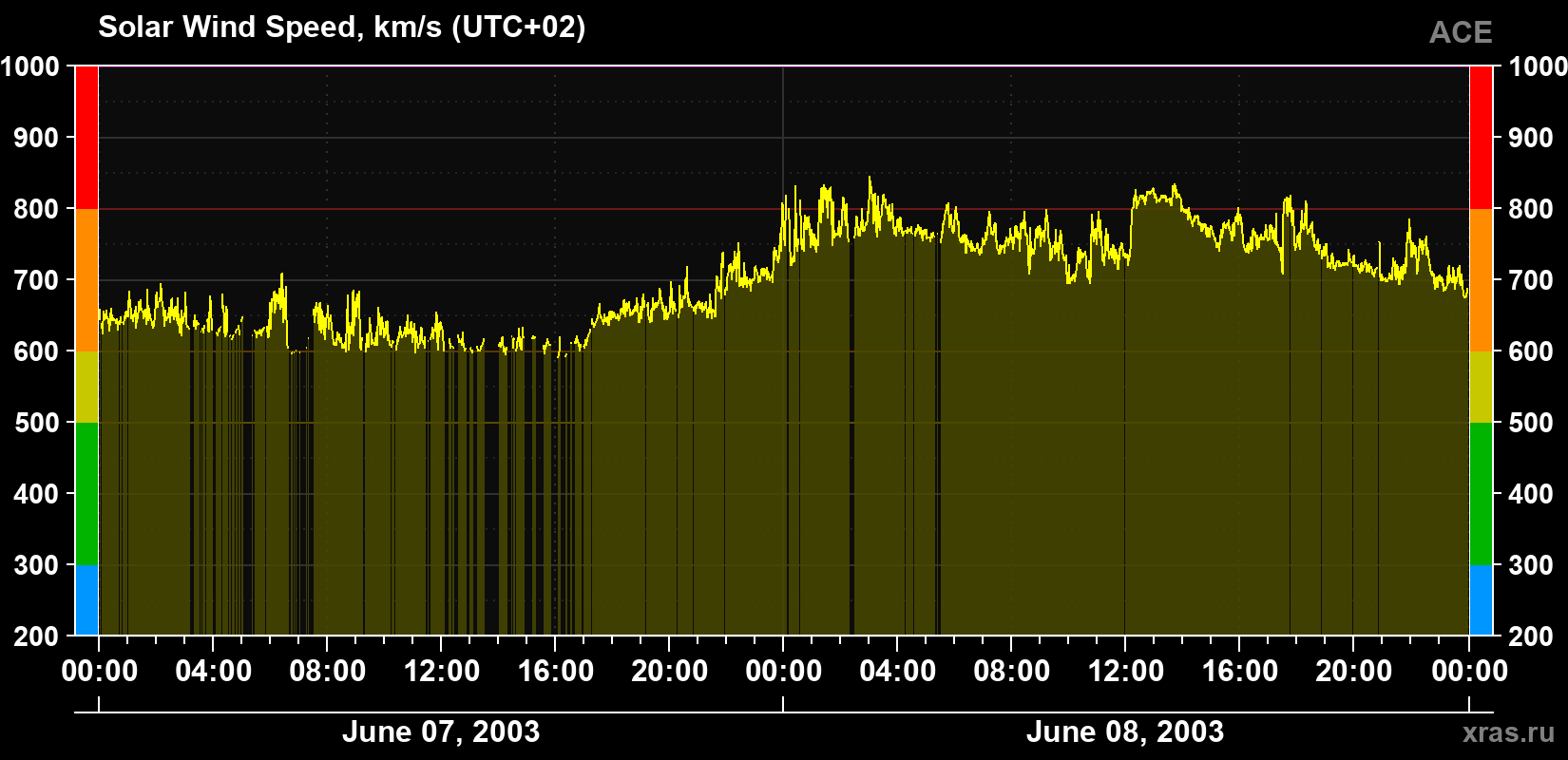Solar wind speed