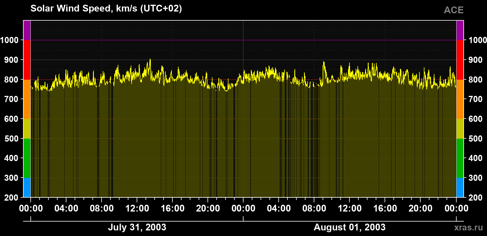 Solar wind speed
