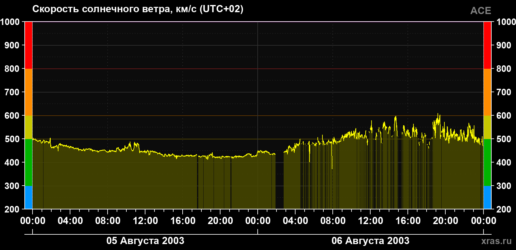 Скорость солнечного ветра