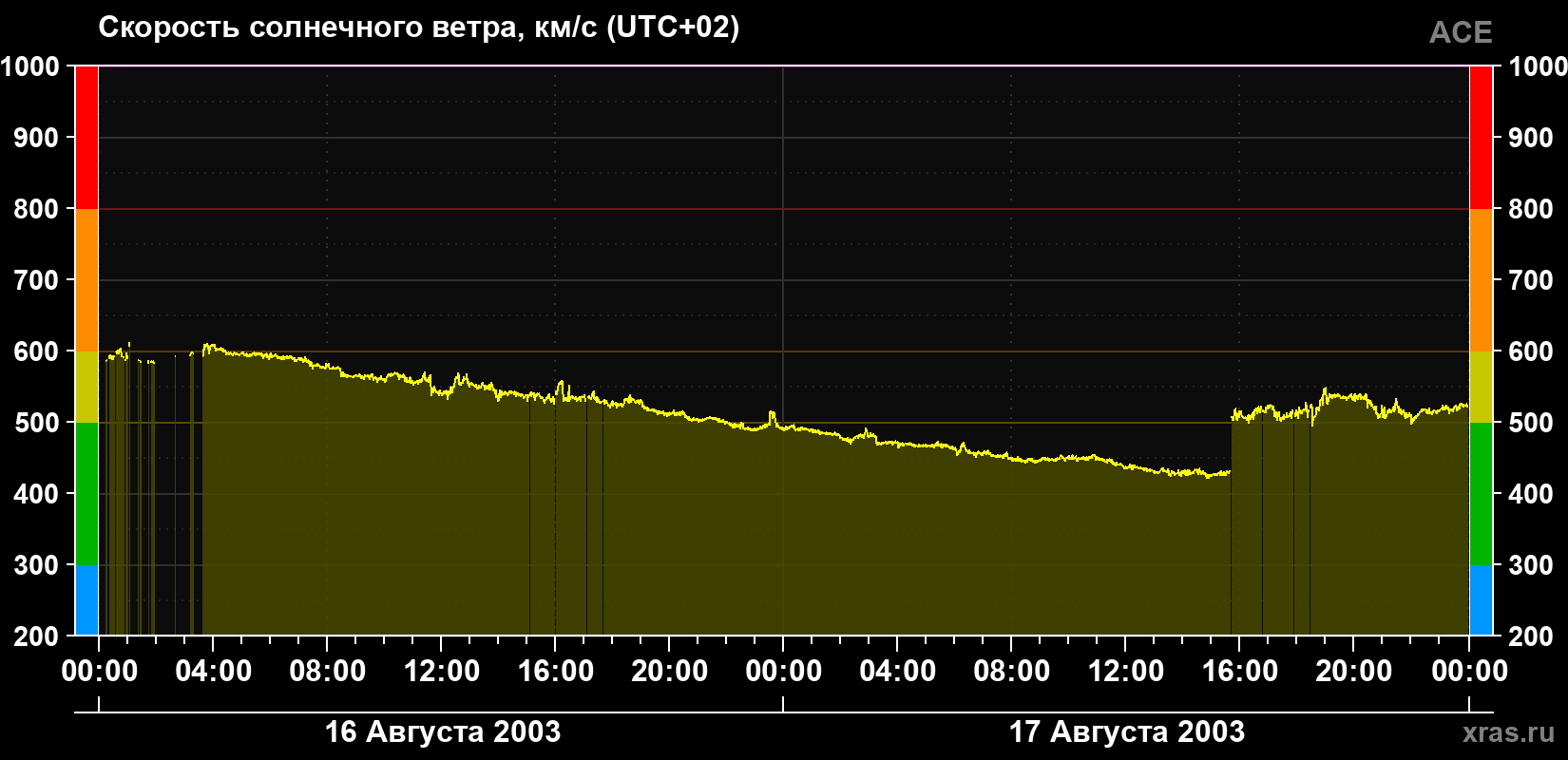 Скорость солнечного ветра