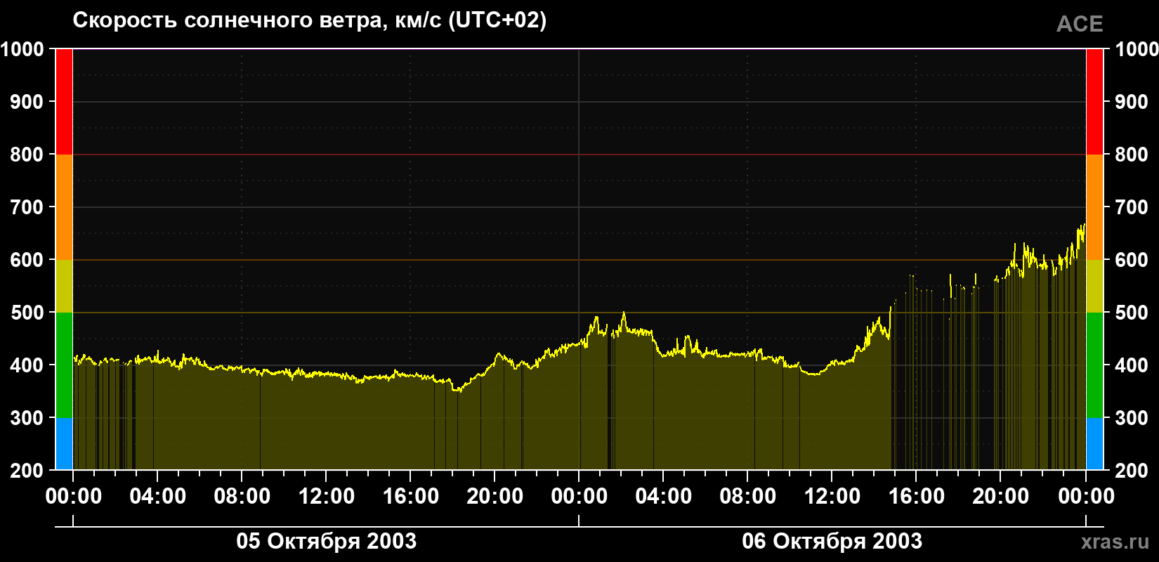 Скорость солнечного ветра