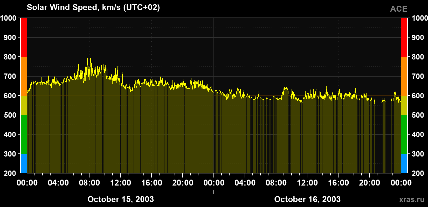 Solar wind speed