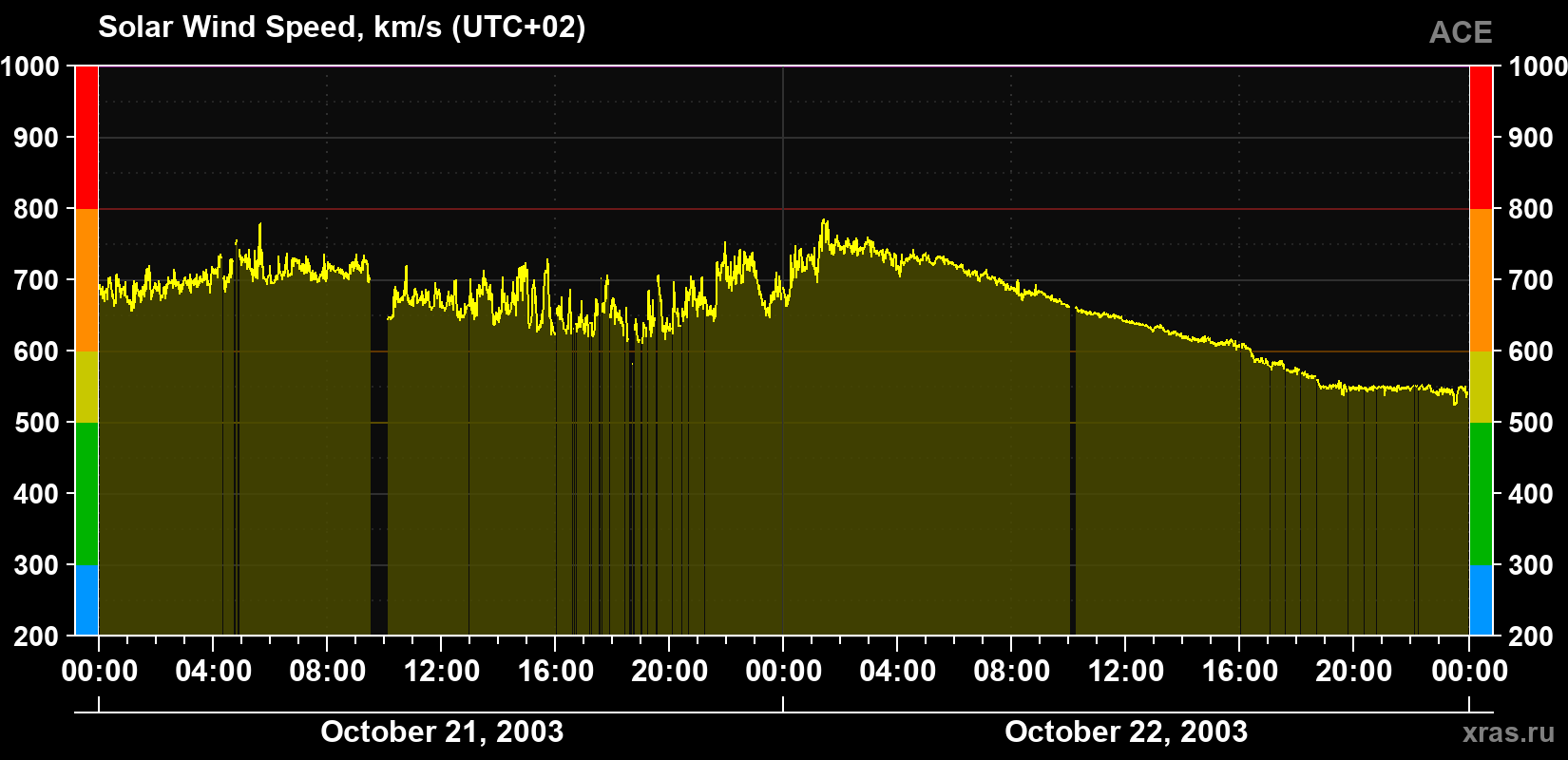 Solar wind speed