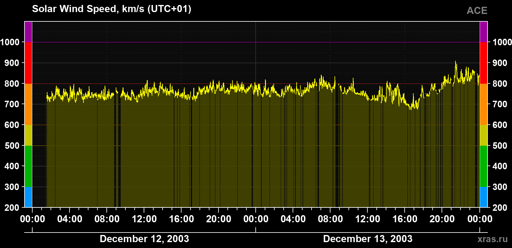Solar wind speed
