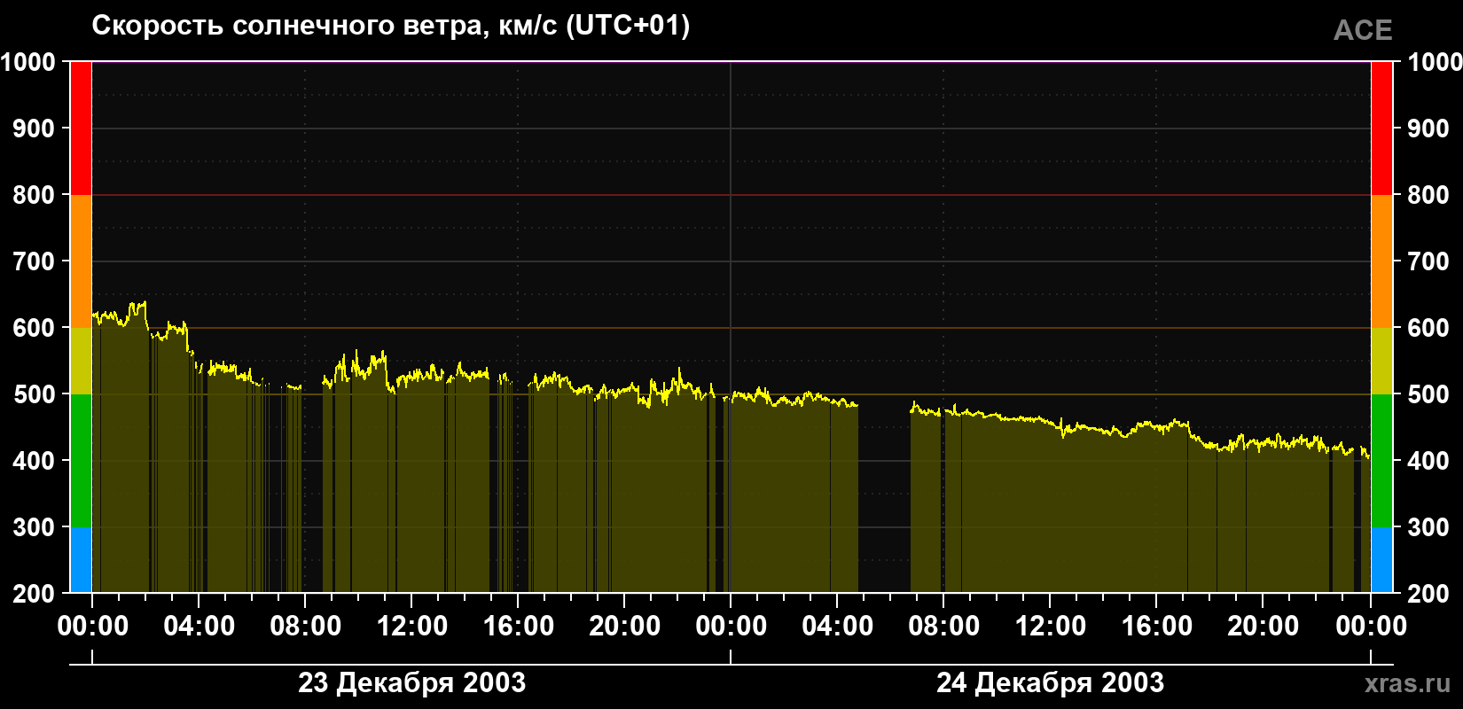 Скорость солнечного ветра