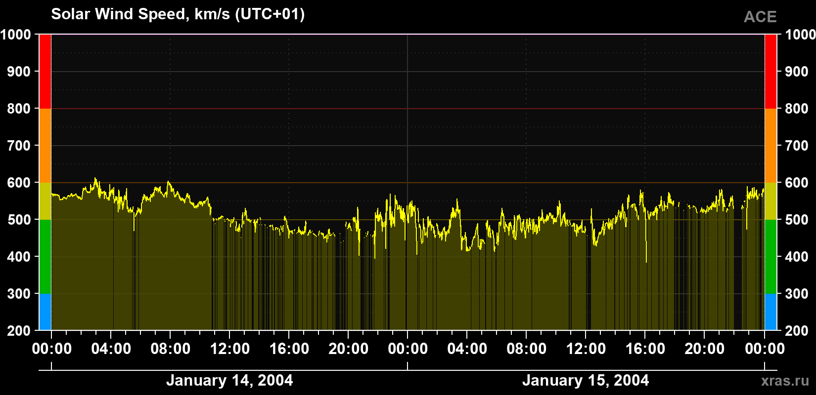 Solar wind speed