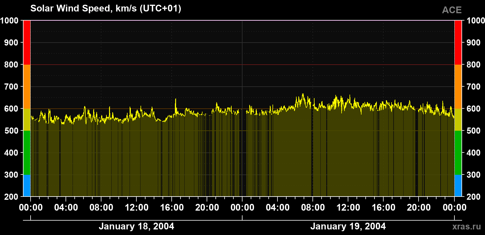 Solar wind speed