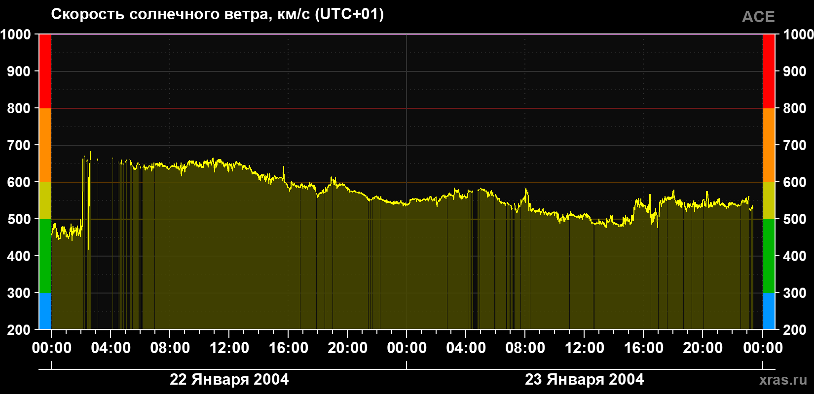 Скорость солнечного ветра