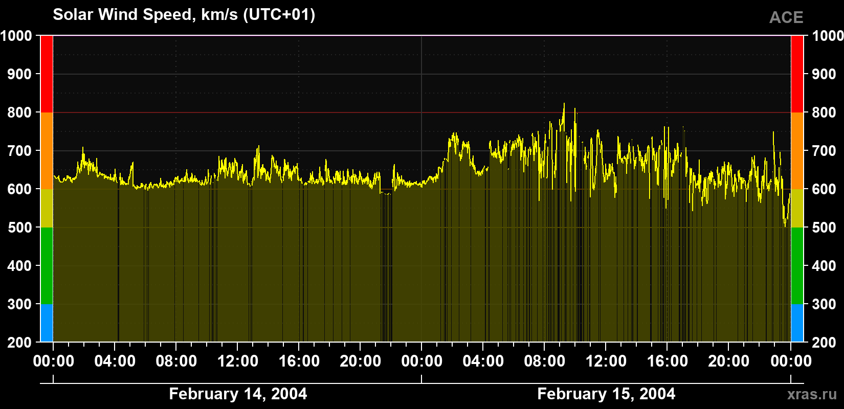 Solar wind speed