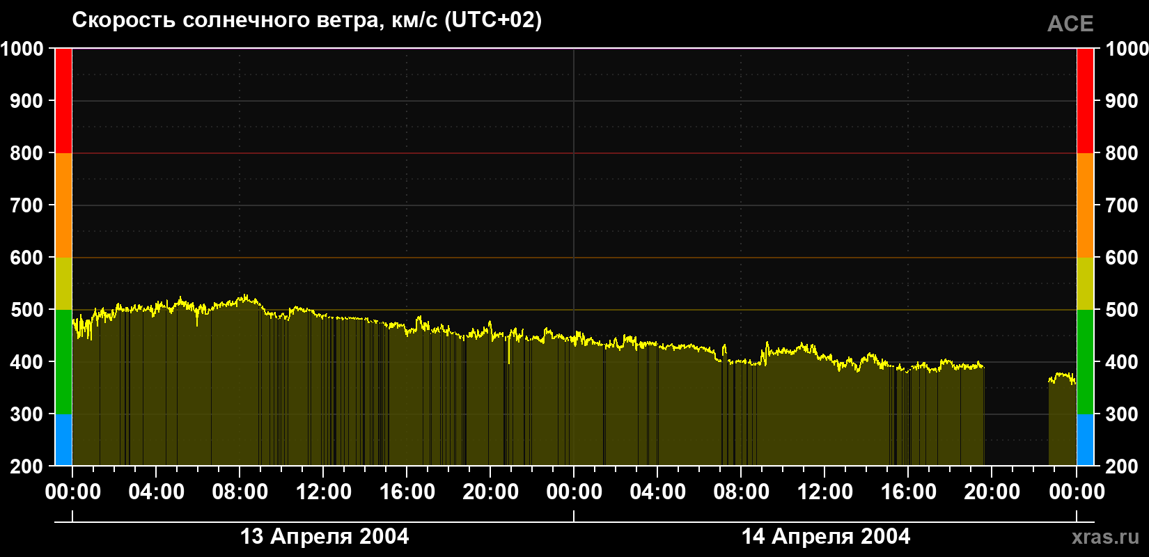 Скорость солнечного ветра