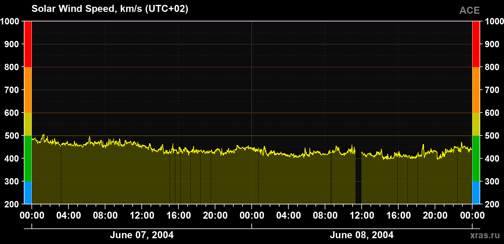 Solar wind speed