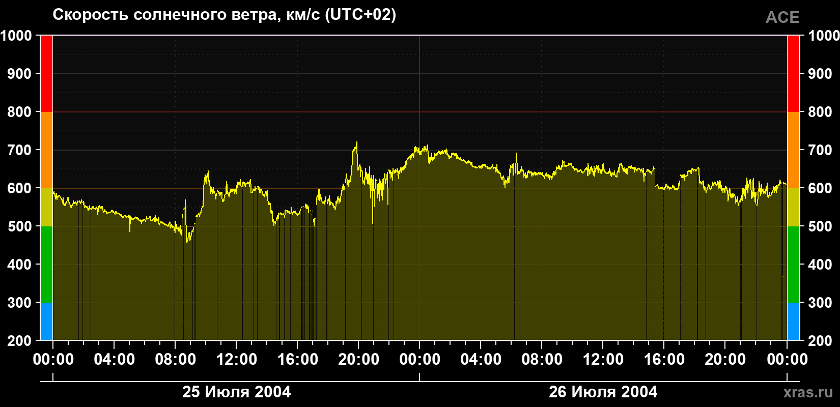 Скорость солнечного ветра