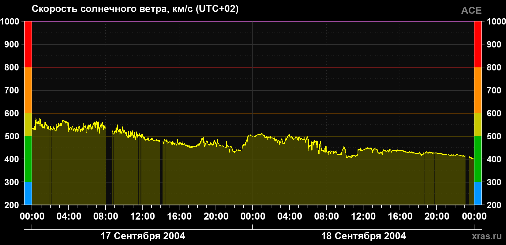 Скорость солнечного ветра