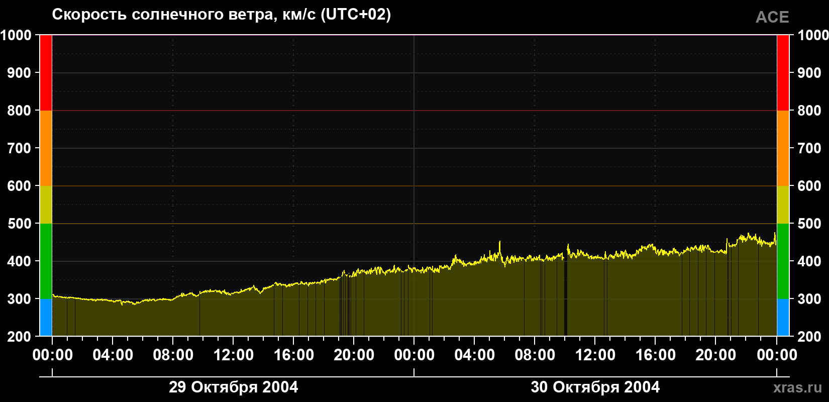 Скорость солнечного ветра