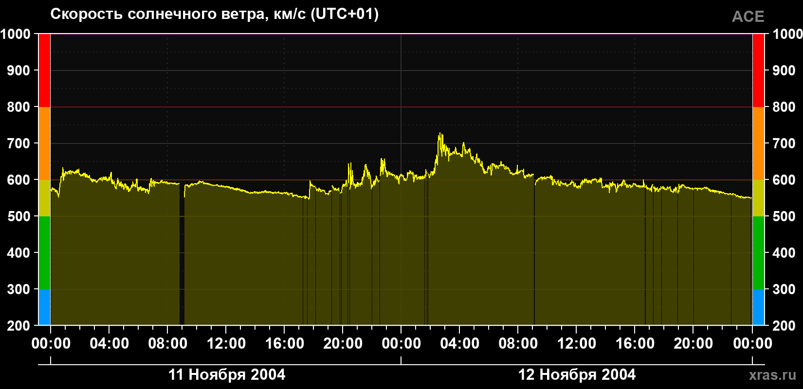 Скорость солнечного ветра