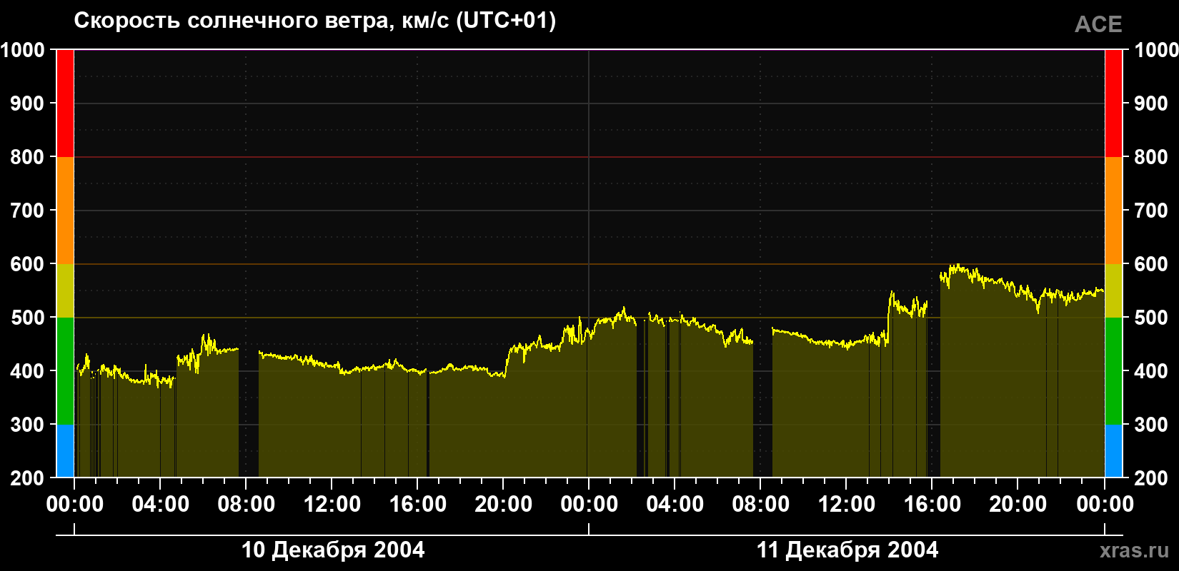 Скорость солнечного ветра