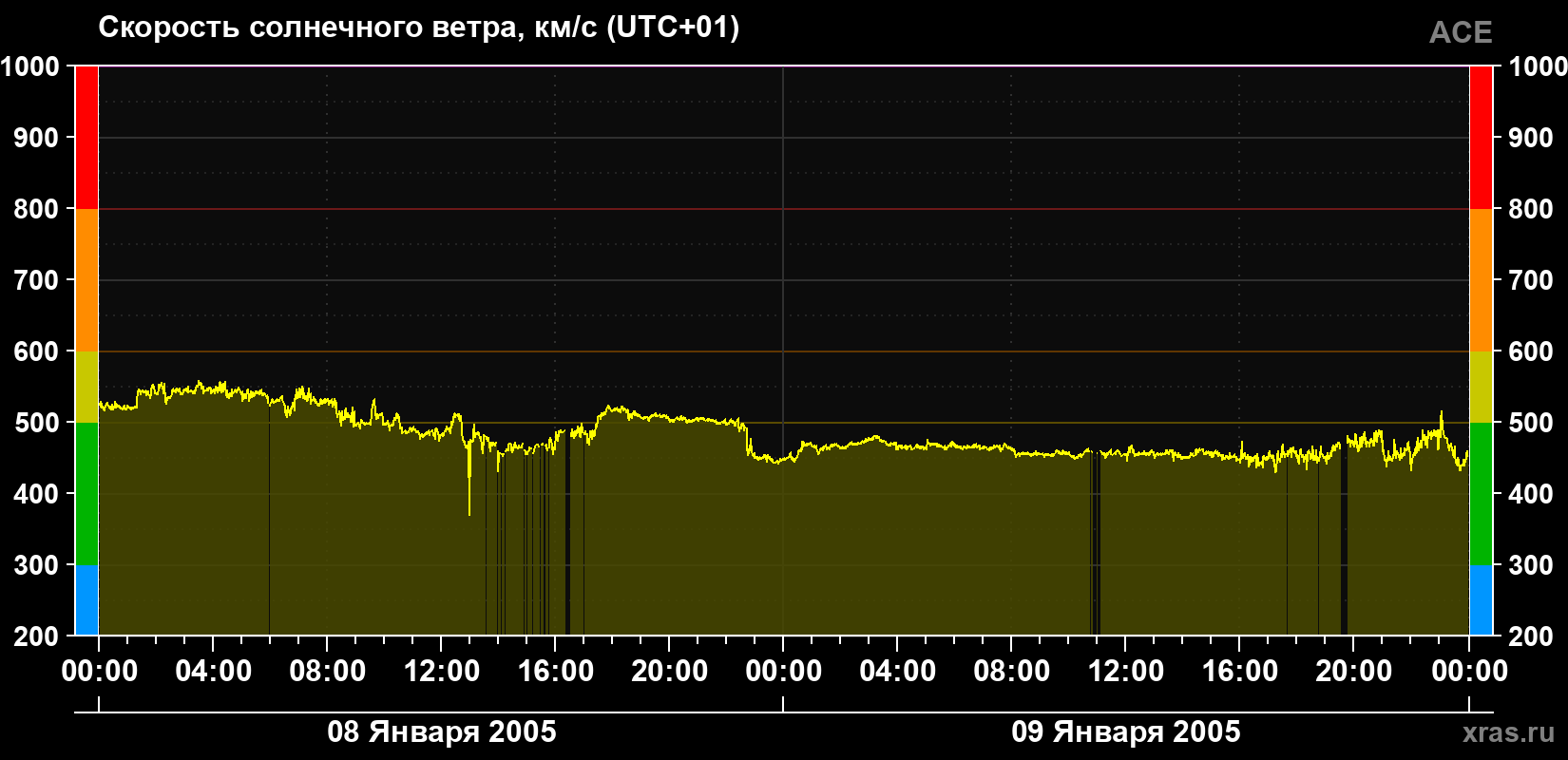 Скорость солнечного ветра