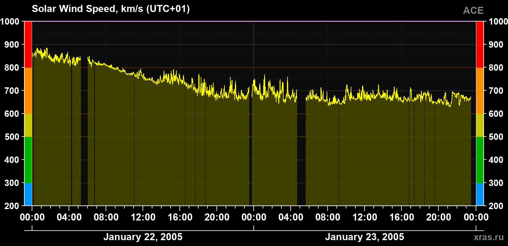 Solar wind speed