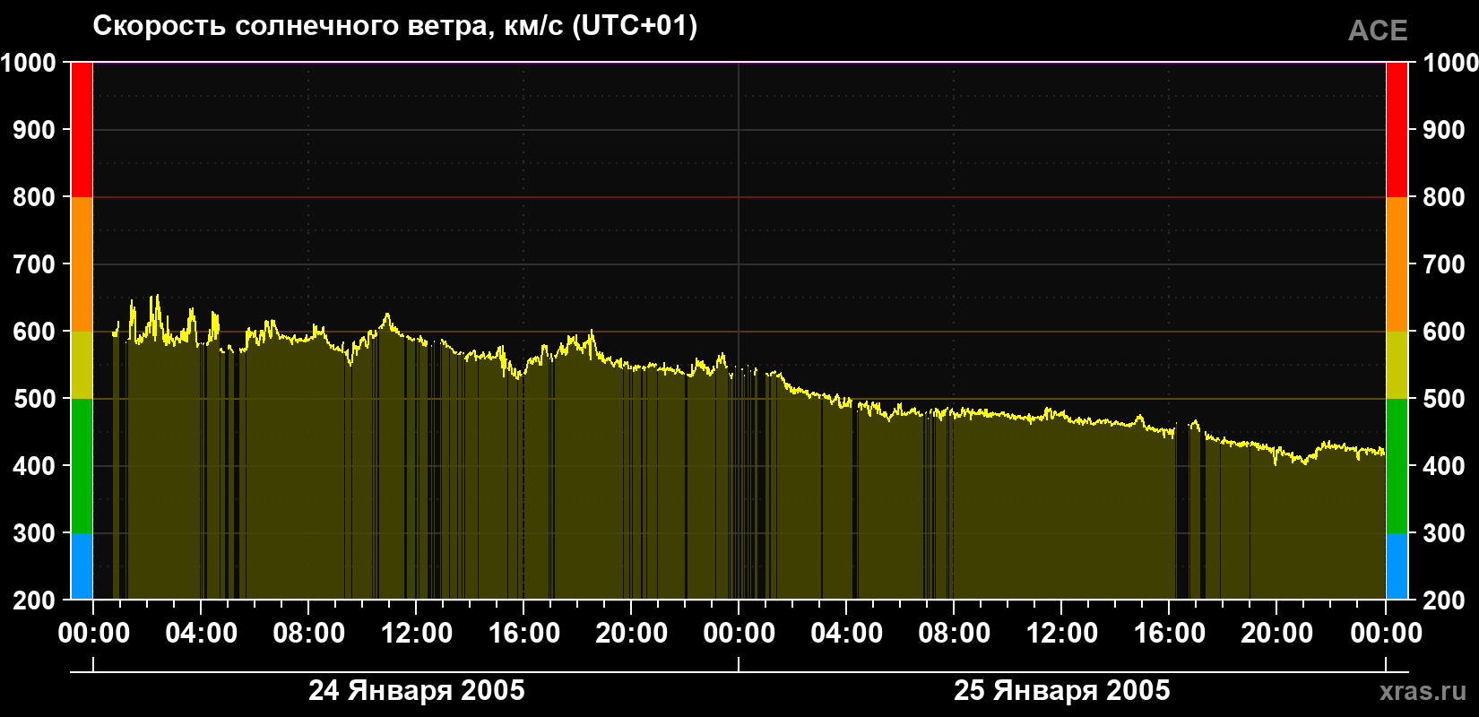 Скорость солнечного ветра