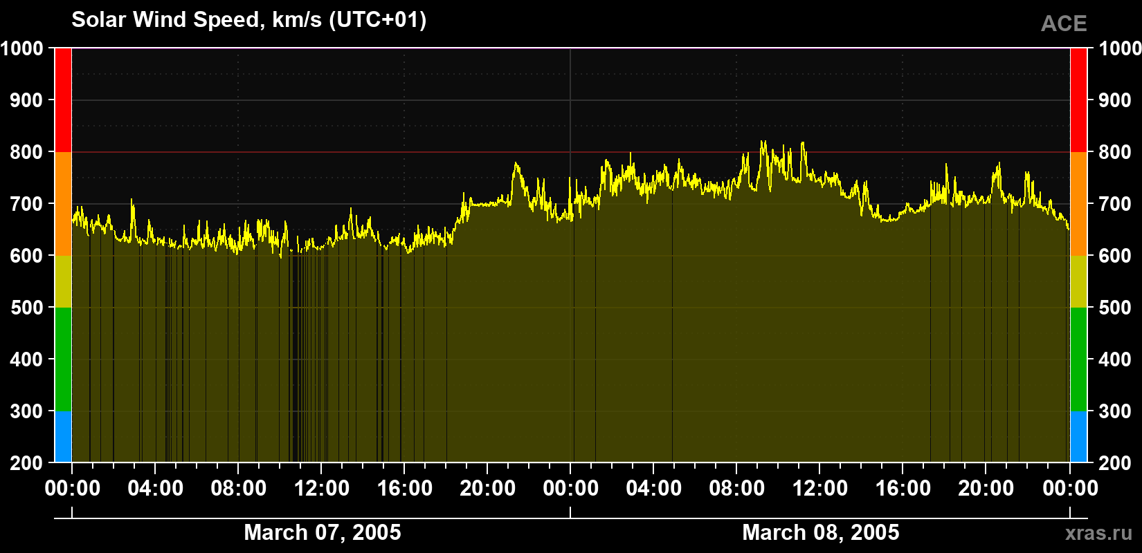 Solar wind speed