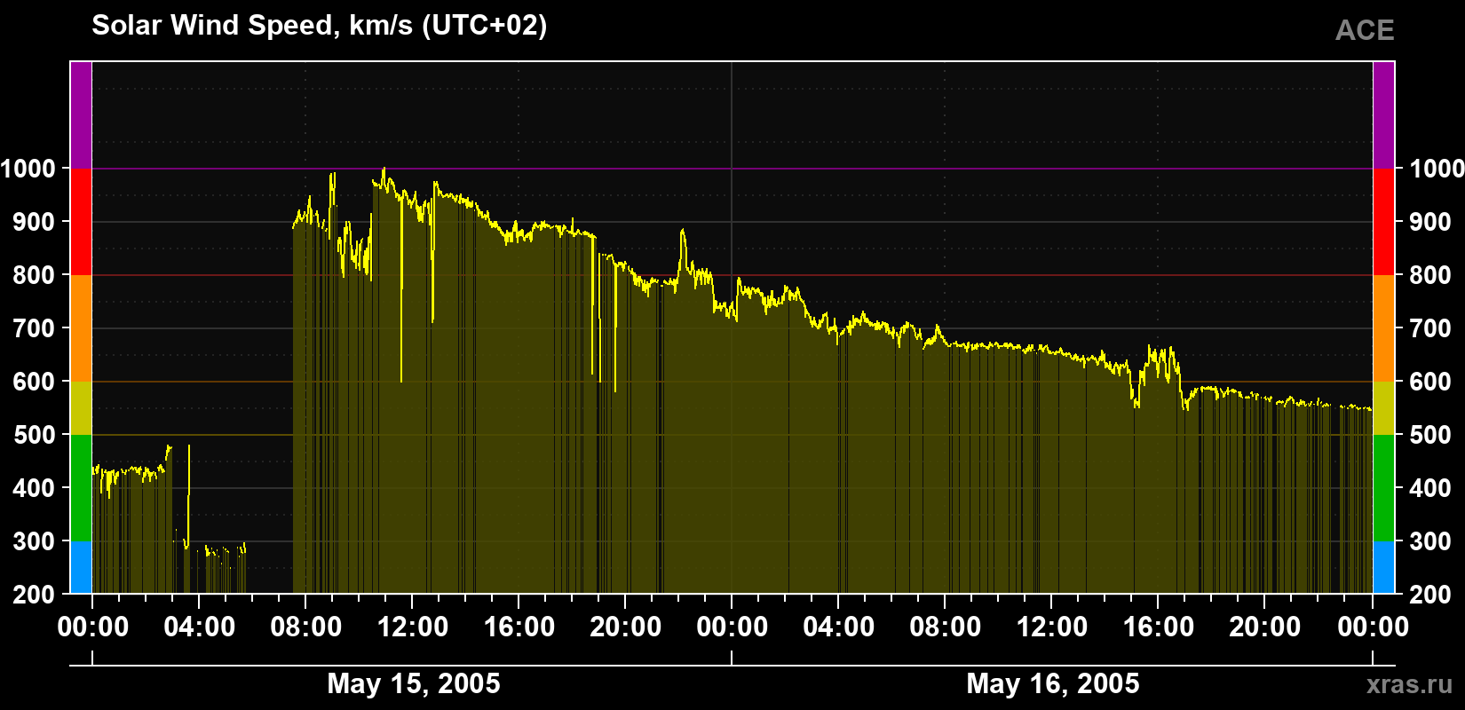 Solar wind speed