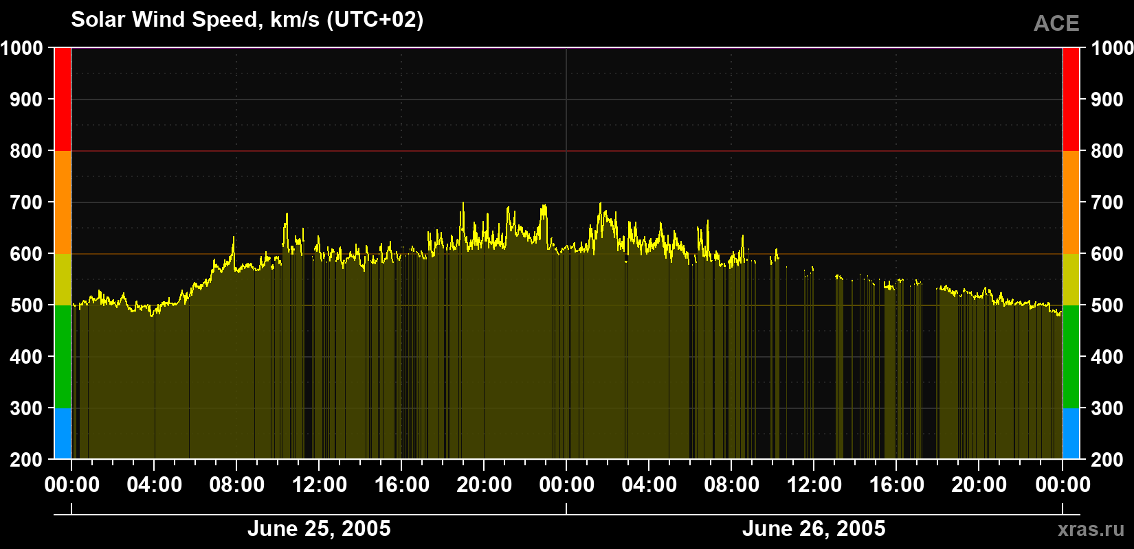 Solar wind speed