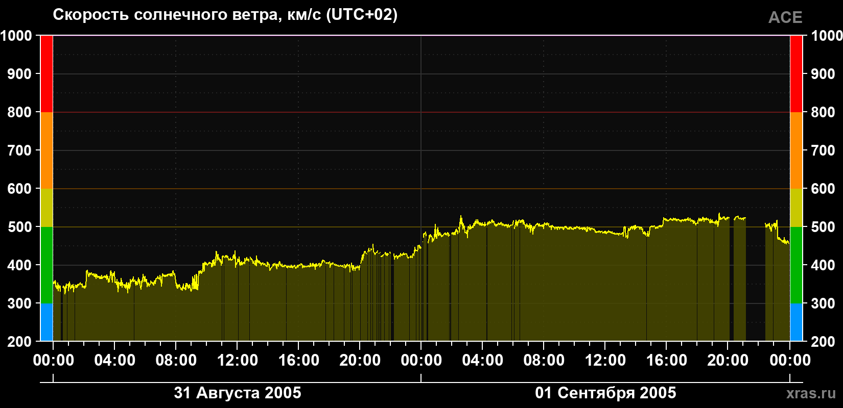 Скорость солнечного ветра