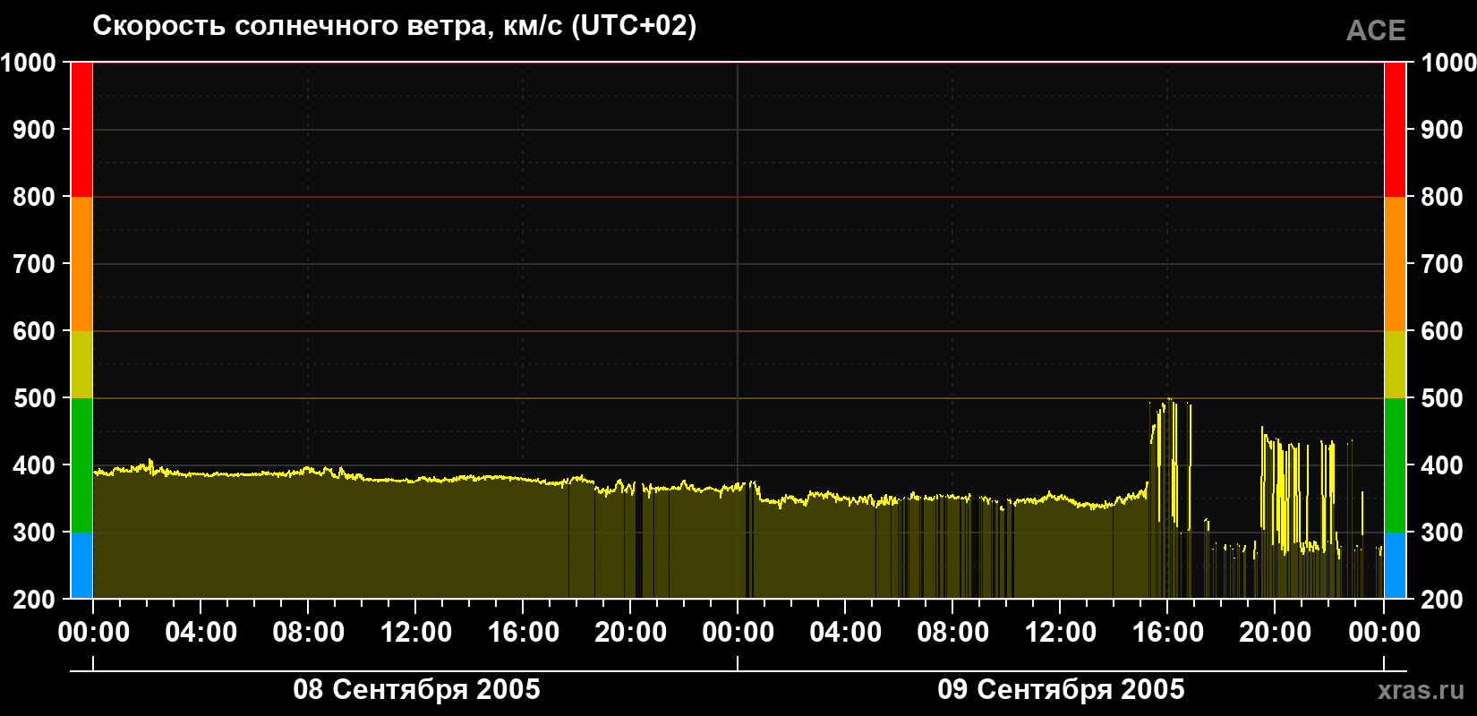 Скорость солнечного ветра